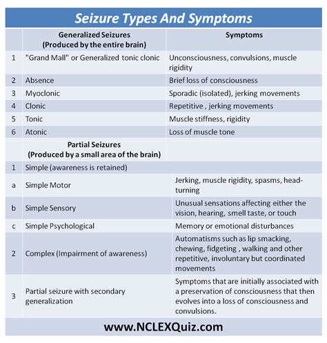 Seizure Types & Symptoms Cheat Sheet - NCLEX Quiz