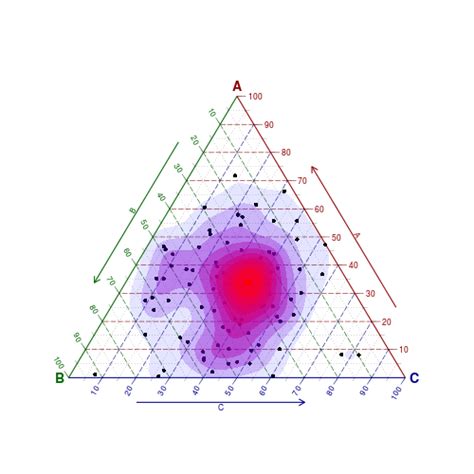 Ternary Plot | Data Viz Project