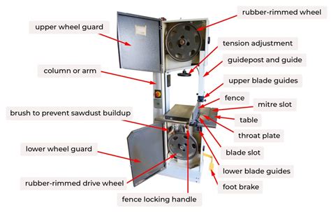 Parts of the Band Saw – Woodworking Machinery