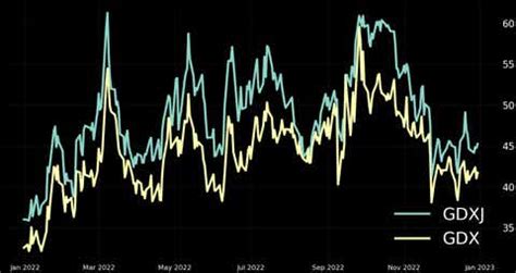 Gold Price Outlook 2023: A Chance for Bulls to Capitalize? | tastylive