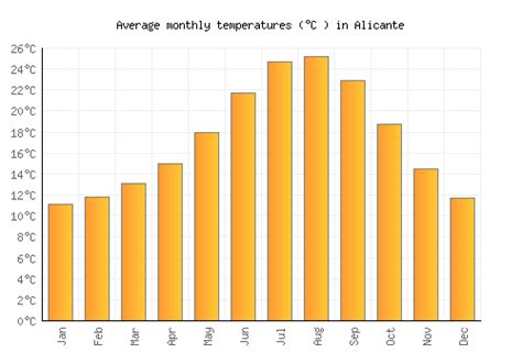 Alicante Weather averages & monthly Temperatures | Spain | Weather-2-Visit