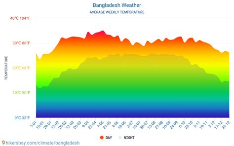 Weather in March in Bangladesh 2024