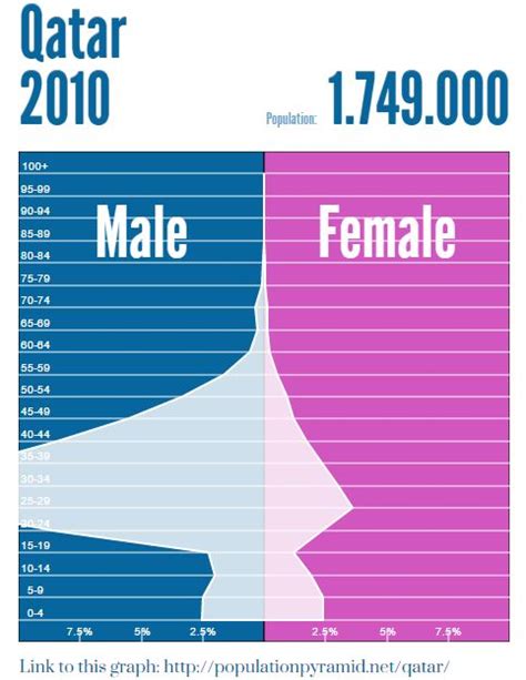 Population and Settlement - Qatar