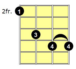 Asus4 Ukulele Chord