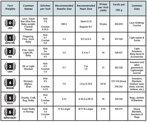 Yarn Weights, Suggested Uses and Needle Sizes - eKnitting stitches | Yarn weight chart, Crochet ...