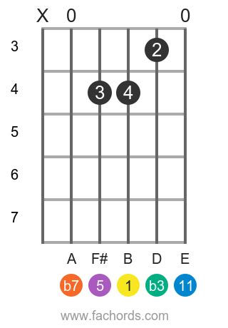 Bm11 chord on guitar: charts and variations