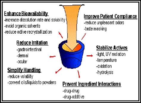 Multiple benefits exist for Cyclodextrins complexes in pharmaceutical... | Download Scientific ...