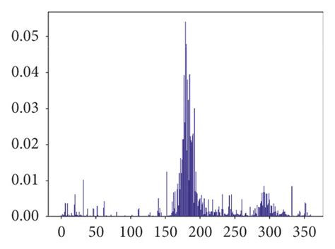 (a) RGB color image, (b) H component histogram, (c) ABC-based result ...