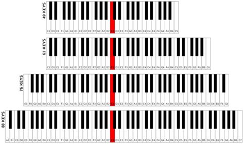 keyboard - How to use a 61-keys digital piano? - Music: Practice ...