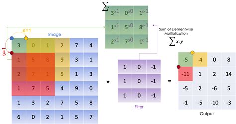 Convolutional Neural Networks' mathematics | Towards Data Science