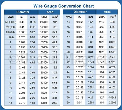 AWG to mm Wire Gauge Conversion Chart Flexible Magnet | eBay | Conversion chart, Electrical ...