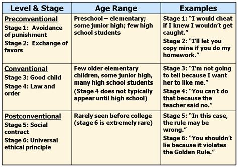 Kohlberg's stages of moral development | Teaching psychology, Psychology studies, Values education