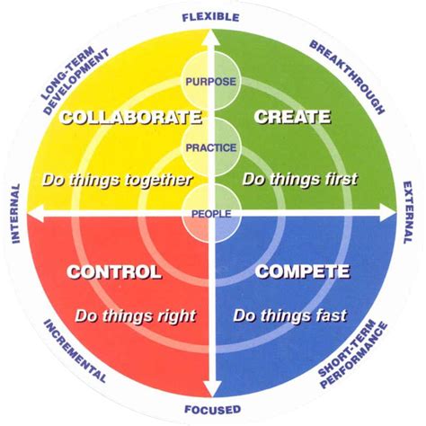 My Leadership Lessons: Four Organizational Culture Types