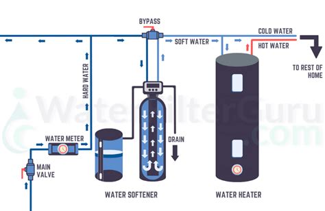 Residential Water Softener Installation Diagram (Image)