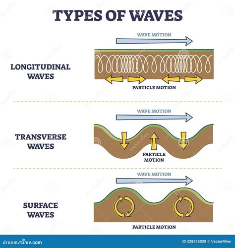 Types of Longitudinal, Transverse and Surface Waves Examples Outline Diagram Stock Vector ...