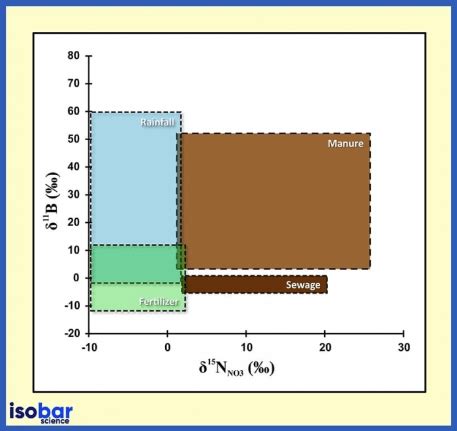 Boron Isotopes on Water | Isobar Science