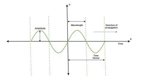 What are the Characteristics of Sound Waves?