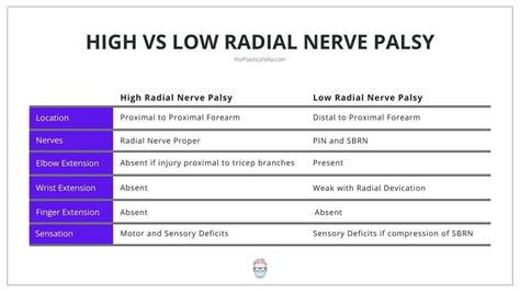 Radial Nerve Palsy