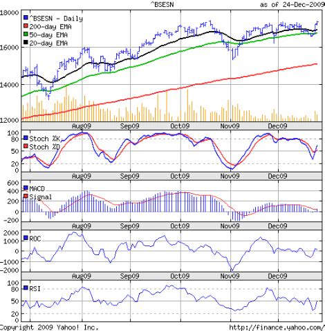 Stock Market Charts | India Mutual Funds Investment: BSE Sensex Index Chart Pattern - Dec 25, '09