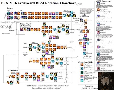 FFXIV Heavensward BLM Rotation Image Guide (Flowchart)! : r/ffxiv