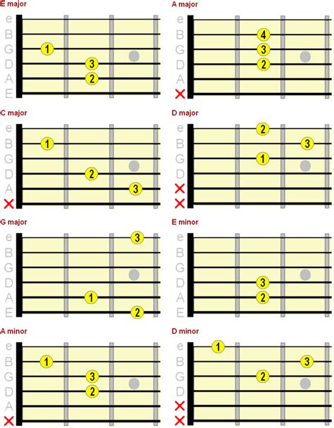 Beginner Guitar Chord Chart - Major, Minor & 7th Chords