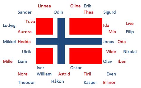 Norwegian Statistics of 2016 - Nordic Names