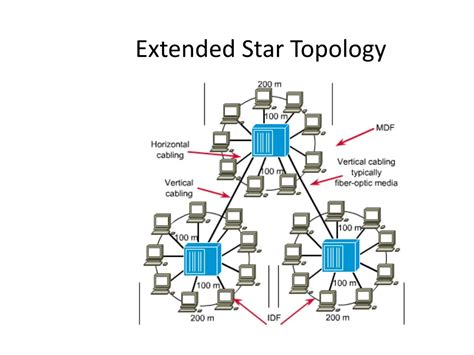 Extended Star Topology Diagram