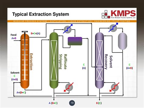 Liquid-Liquid Extraction Equipment and Chemical Separation Solutions | Koch Modular