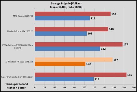 AMD Radeon RX 6600 review: Finally, a true 1080p graphics card | PCWorld