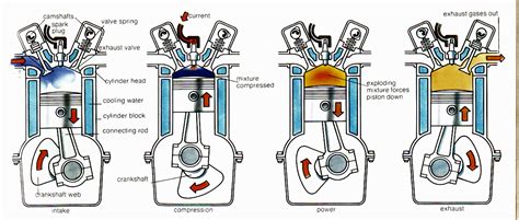 Four Stroke Engine Cycle Diagram