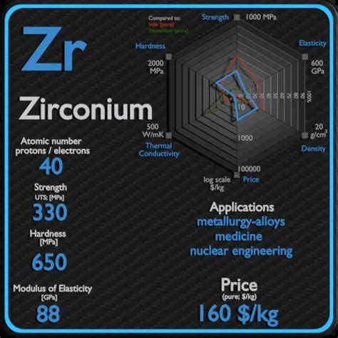 Zirconium - Properties - Price - Applications - Production