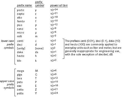 Writing SI units and symbols