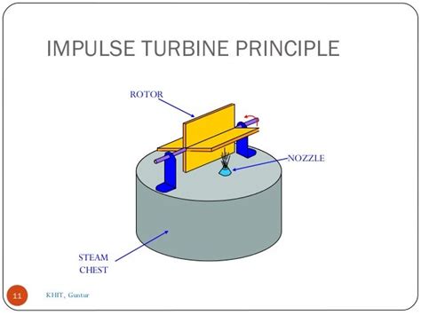 Engineering And Technology: Steam turbine, Impulse and Reaction turbine working principle ...