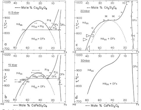 Figure 2 from The formation of pigeonite on the join hedenbergiteferrosilite at 11.5 and 15 kbar ...