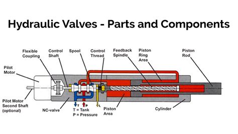 Basic Hydraulic Components