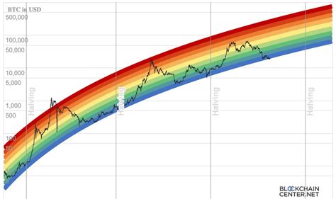 Bitcoin Rainbow Chart Shows 6-Figure BTC Price by 2025