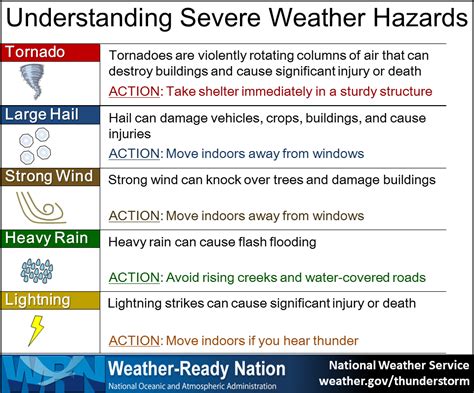 Severe Weather Preparedness Week in Georgia