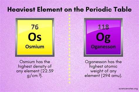 What Is the Heaviest or Densest Element on the Periodic Table?