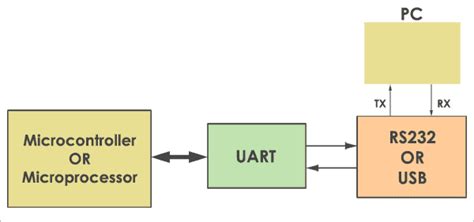 UART Communication Protocol - How it works? - Codrey Electronics