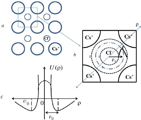 (a) The lattice of CsCl crystal, (b) the lattice cell, (c) the... | Download Scientific Diagram