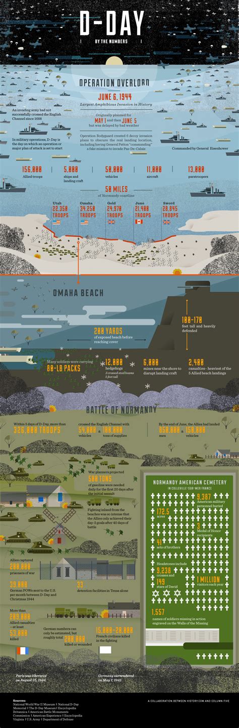 Infographic : Operation Overlord (D-Day June 6, 1944) - Infographic.tv - Number one infographics ...