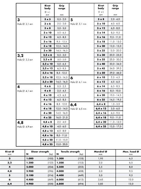 Metric Pop Rivet Size Chart - Greenbushfarm.com