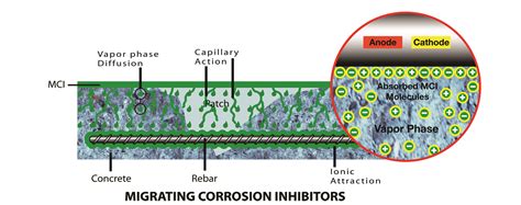 Organic Corrosion Inhibitor from Cortec| Concrete Construction Magazine