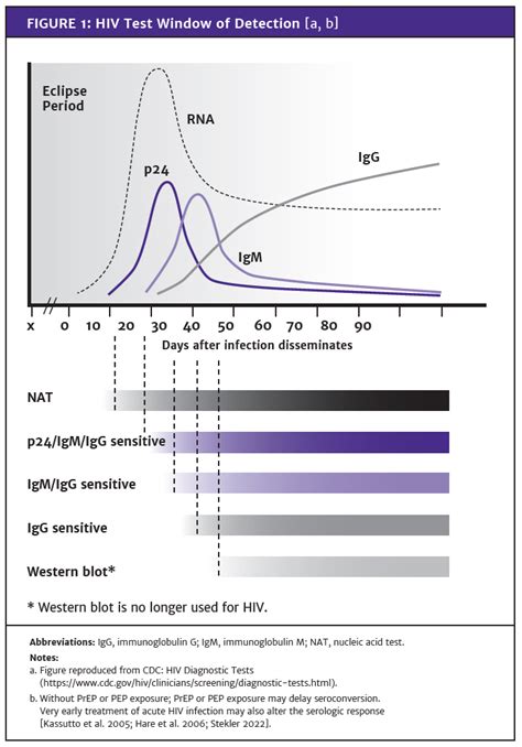 HIV Testing - AIDS Institute Clinical Guidelines