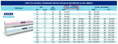 Ukuran Pipa PVC Standard AW/D, JIS dan SNI Berbagai Merk