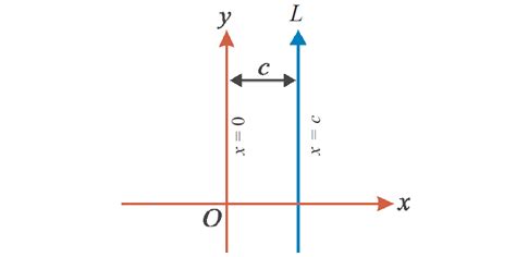 Equation of a Line Perpendicular to x Axis