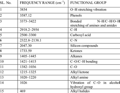 FTIR frequency range and functional groups present in the sample after... | Download Table