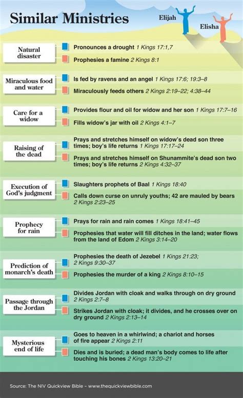 Elijah Vs Elisha Miracles Chart