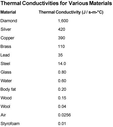 Thermal Conductivity Values