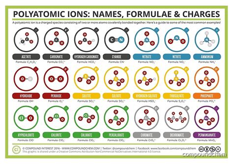 "A Guide to Common Polyatomic Ions – Colour Version" Posters by Compound Interest | Redbubble